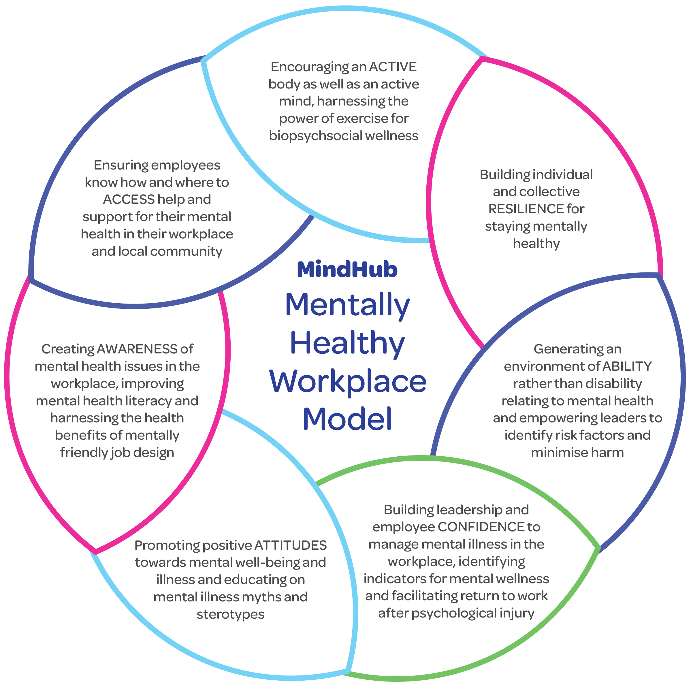 MindHub For Mentally Healthy Workplaces - WorkFocus Australia